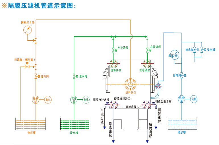 隔膜压滤机管路示意(图2)